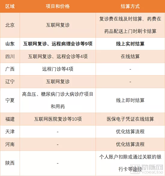 又是山东!成立省级互联网医保大健康平台,首次跑通医保在线支付全流程 又是山东!成立省级互联网医保大健康平台,首次跑通医保在线支付全流程