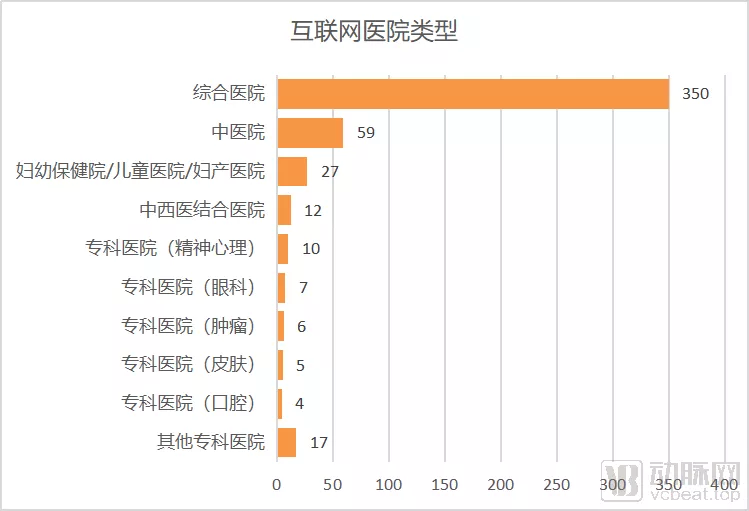 497家互联网医院名单全角度分析,实体医院主导占八成、疫情后增速放缓 497家互联网医院名单全角度分析,实体医院主导占八成、疫情后增速放缓