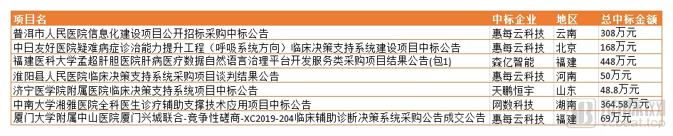 CDSS步入商业化,百亿市场背后,信息化企业如何掘金? CDSS步入商业化,百亿市场背后,信息化企业如何掘金?