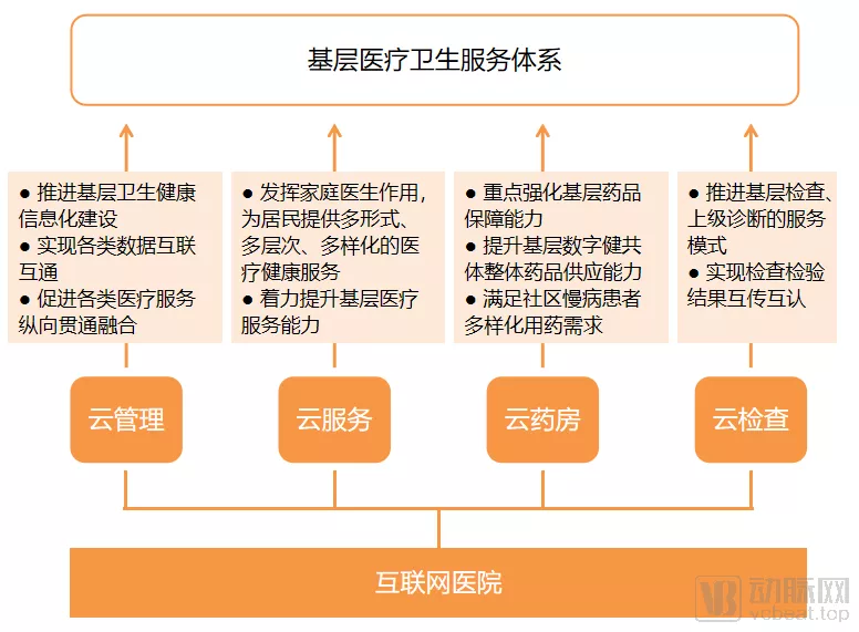 天津基层数字健共体,让我们看到后疫情时代中国互联网医院的进阶 天津基层数字健共体,让我们看到后疫情时代中国互联网医院的进阶