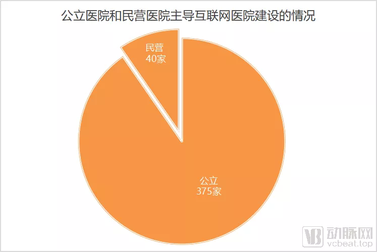 497家互联网医院名单全角度分析,实体医院主导占八成、疫情后增速放缓 497家互联网医院名单全角度分析,实体医院主导占八成、疫情后增速放缓