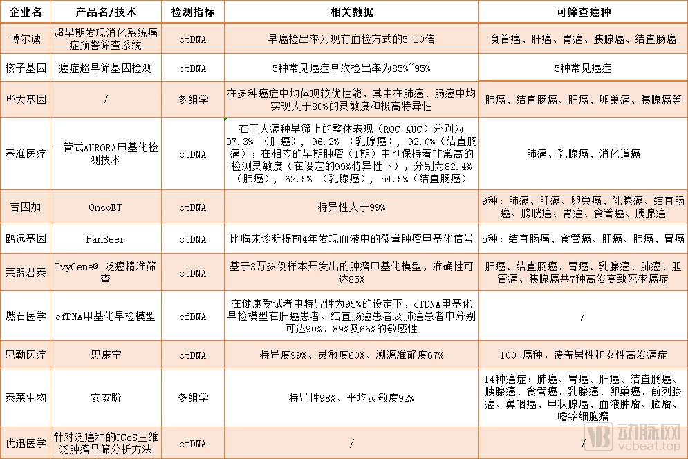角逐万亿市场,泛癌种早筛和单癌种早筛和谁能成为主流? 角逐万亿市场,泛癌种早筛和单癌种早筛和谁能成为主流?