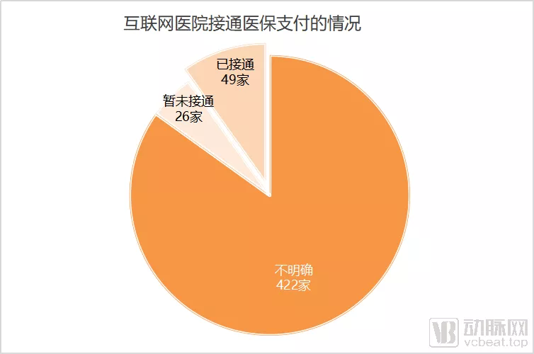 497家互联网医院名单全角度分析,实体医院主导占八成、疫情后增速放缓 497家互联网医院名单全角度分析,实体医院主导占八成、疫情后增速放缓