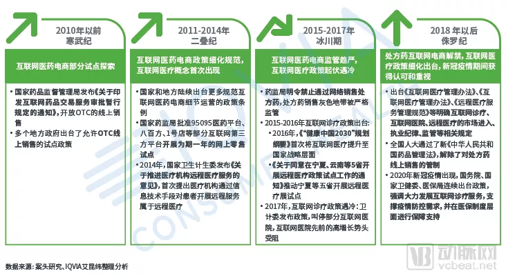 互联网+医疗健康市场已进入4.0阶段,未来三年市场规模将突破1600亿 互联网+医疗健康市场已进入4.0阶段,未来三年市场规模将突破1600亿