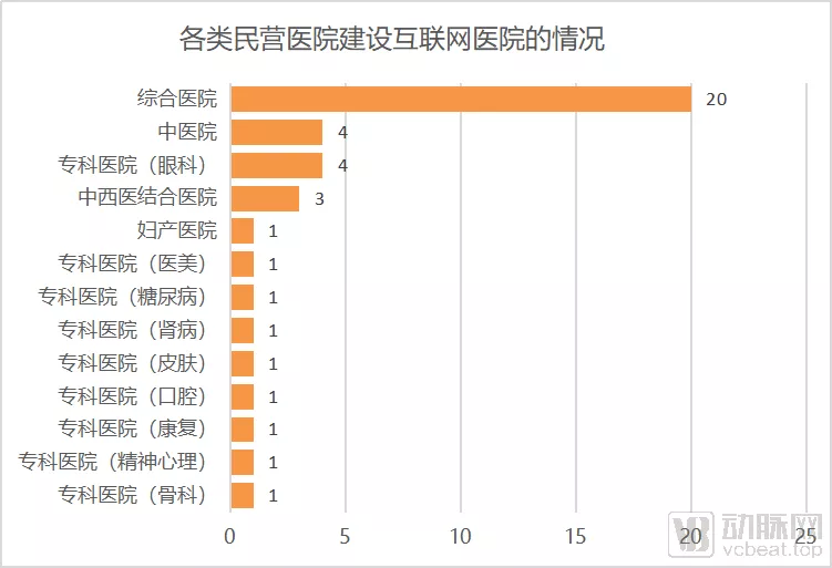 497家互联网医院名单全角度分析,实体医院主导占八成、疫情后增速放缓 497家互联网医院名单全角度分析,实体医院主导占八成、疫情后增速放缓
