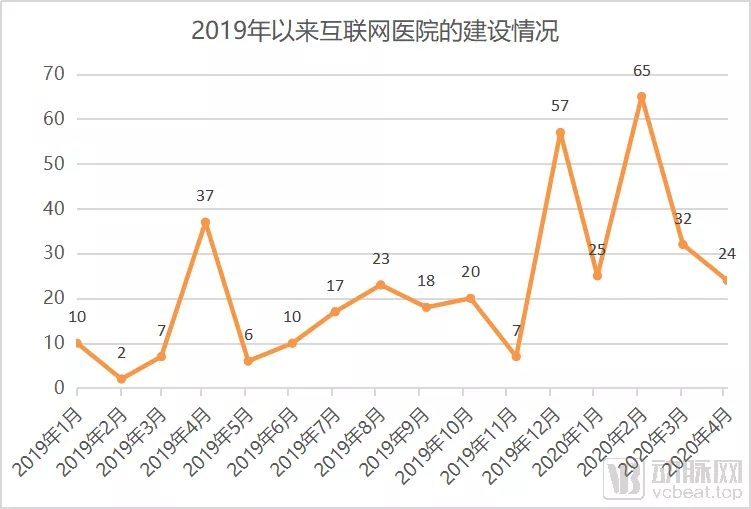 497家互联网医院名单全角度分析,实体医院主导占八成、疫情后增速放缓 497家互联网医院名单全角度分析,实体医院主导占八成、疫情后增速放缓