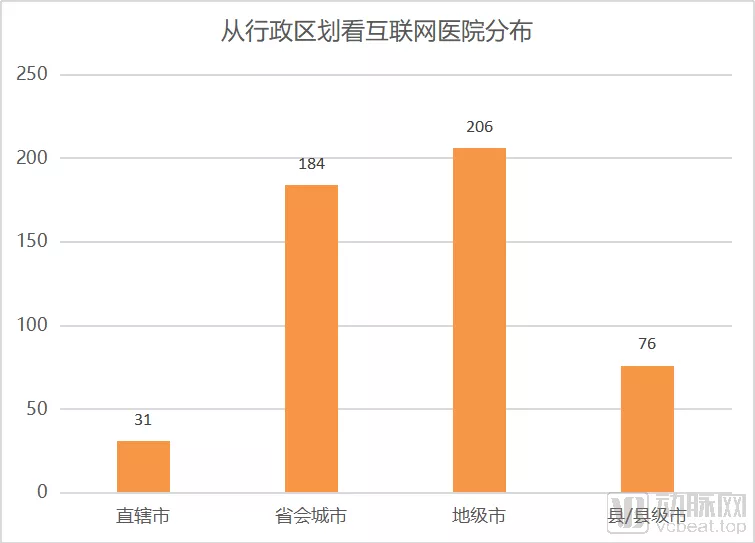 497家互联网医院名单全角度分析,实体医院主导占八成、疫情后增速放缓 497家互联网医院名单全角度分析,实体医院主导占八成、疫情后增速放缓