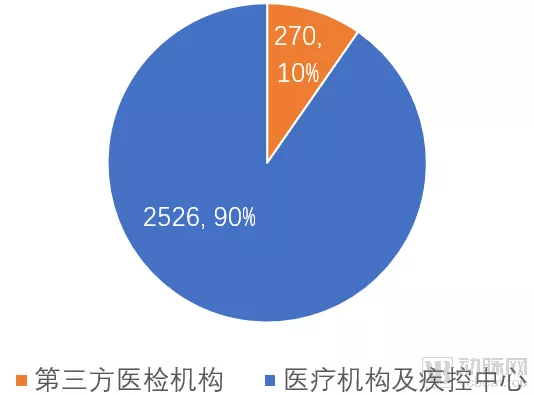 270所第三方医检机构切入个人核酸检测,C端业务能否成为其增长中的新引擎? 270所第三方医检机构切入个人核酸检测,C端业务能否成为其增长中的新引擎?