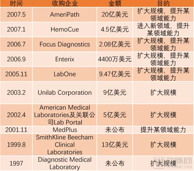 万字详解第三方检验巨头Quest发展史,15年超90亿美元完成近40起并购 万字详解第三方检验巨头Quest发展史,15年超90亿美元完成近40起并购
