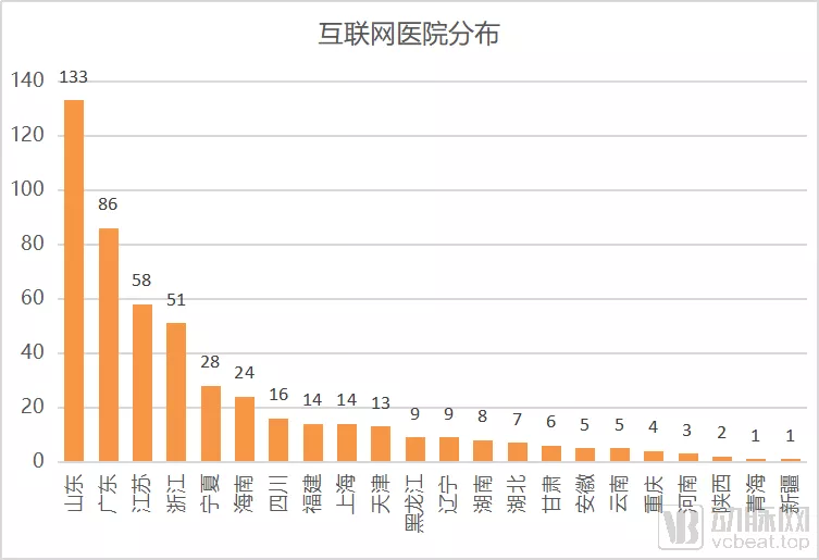 497家互联网医院名单全角度分析,实体医院主导占八成、疫情后增速放缓 497家互联网医院名单全角度分析,实体医院主导占八成、疫情后增速放缓
